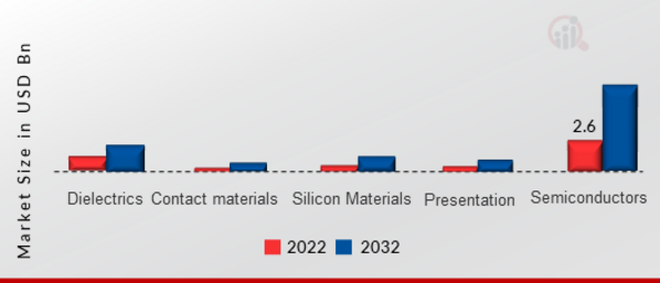 Printed Electronics Market, by Component, 2022 & 2032