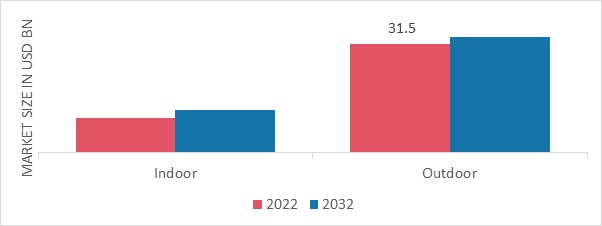 Printed Signage Market, by Application, 2022 & 2032 (USD Billion)