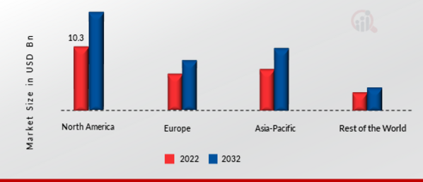 Printing Machinery Market Share By Region 2022