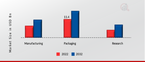 Printing Machinery Market, by End User, 2022 & 2032