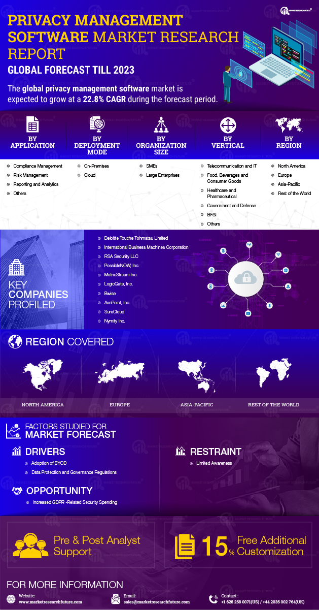 Privacy Management Software Market 