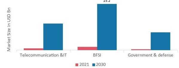 Privacy Management Software Market, by Surgery, 2021& 2030