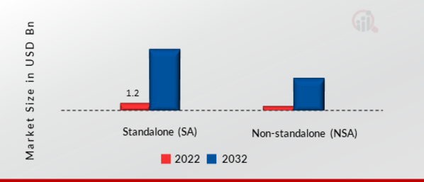 Private 5G as a Service Market, by Deployment Model, 2022 & 2032