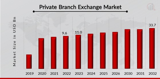 Private Branch Exchange Market Overview