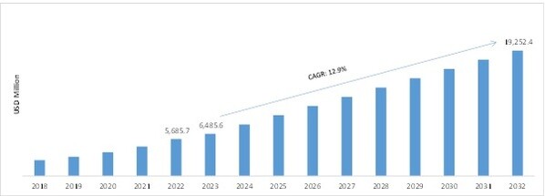 Private LTE Market 2018-2032