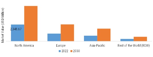 Private LTE Market, by Region, 2022 VS 2032