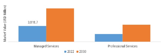 Private LTE Market, by Services, 2022 VS 2032