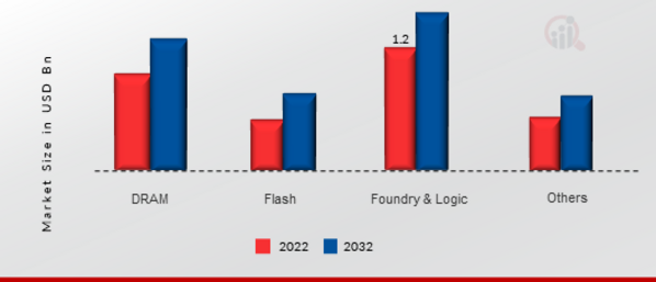 Probe Card Market, by Application