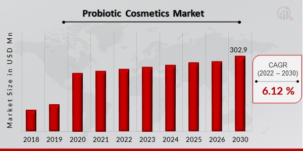 Probiotic Cosmetics Market Overview
