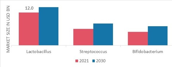 Probiotic Drinks Market, by Bacteria, 2022 & 2030