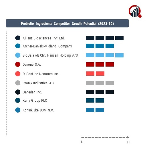 Probiotic Ingredients Companies