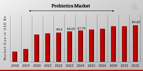 Probiotics Market Overview