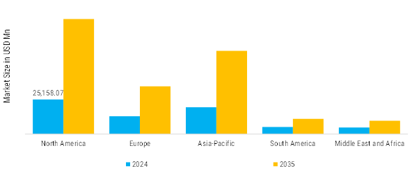 Probiotics Market Regional Insights