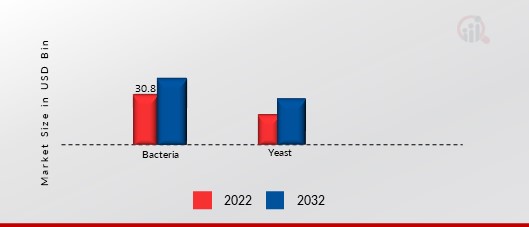 Probiotics Market, by Source, 2022 & 2032 (USD billion)