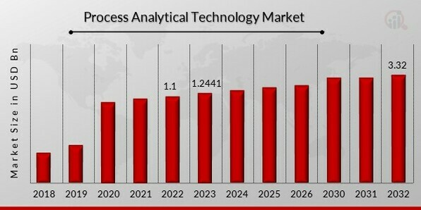 Process Analytical Technology Market