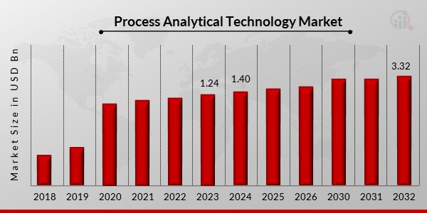 Process Analytical Technology Market Overview