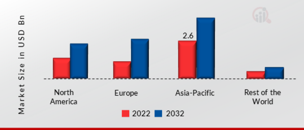 Process Analyzer Market SHARE BY REGION 2022