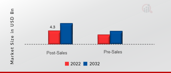 Process Analyzer Market, by Services, 2022 & 2032