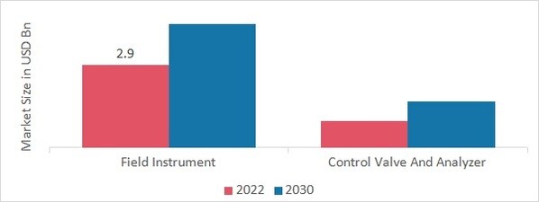 Process Automation and Instrumentation Market, by Instruments, 2022 & 2030