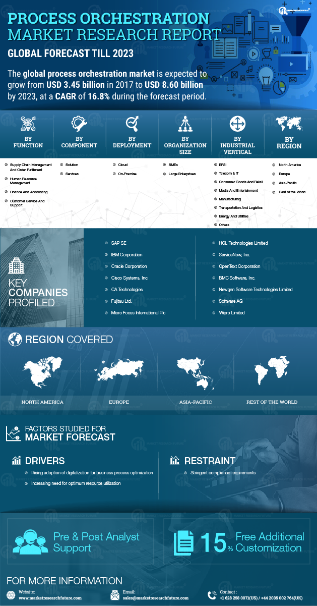 Process Orchestration Market