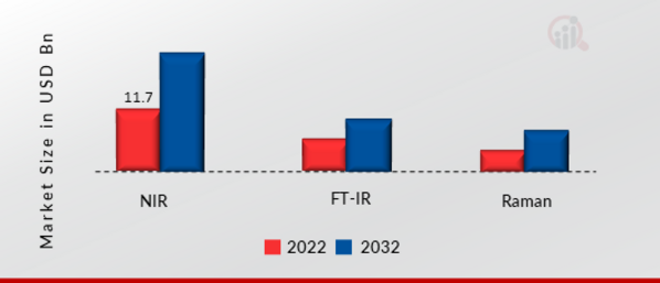 Process Spectroscopy Market, by Technology, 2022 & 2032