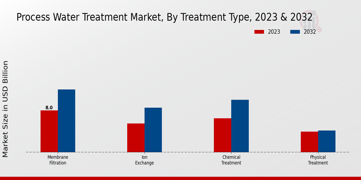 Process Water Treatment Market Treatment Type