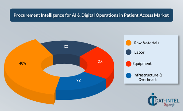 Procurement Intelligence for AI & Digital Operations in Patient Access Market