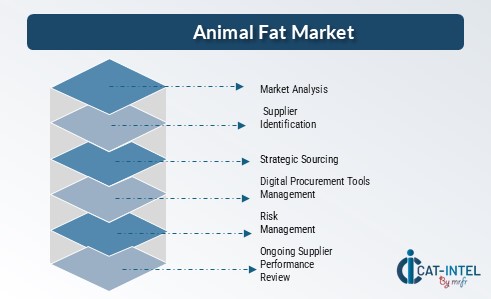Procurement Intelligence for Animal fat market : Category Management and Strategic Sourcing