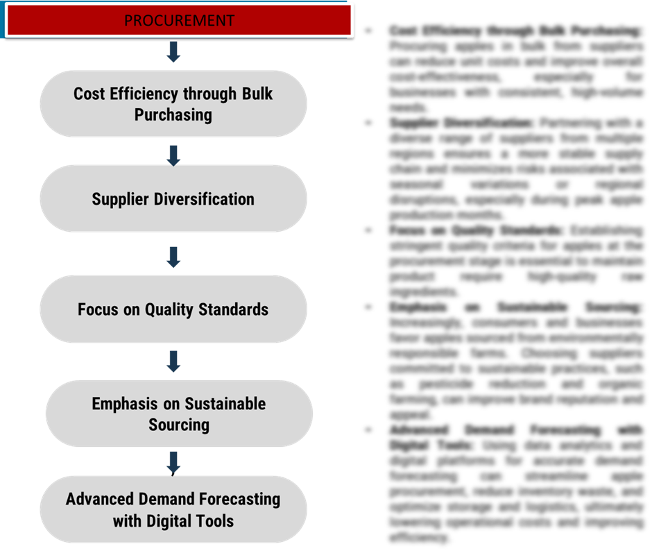 Procurement Intelligence for Apples Category Management and Strategic Sourcing
