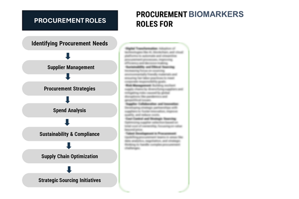 Procurement Intelligence for Biomarkers Market: Category Management and Strategic Sourcing
