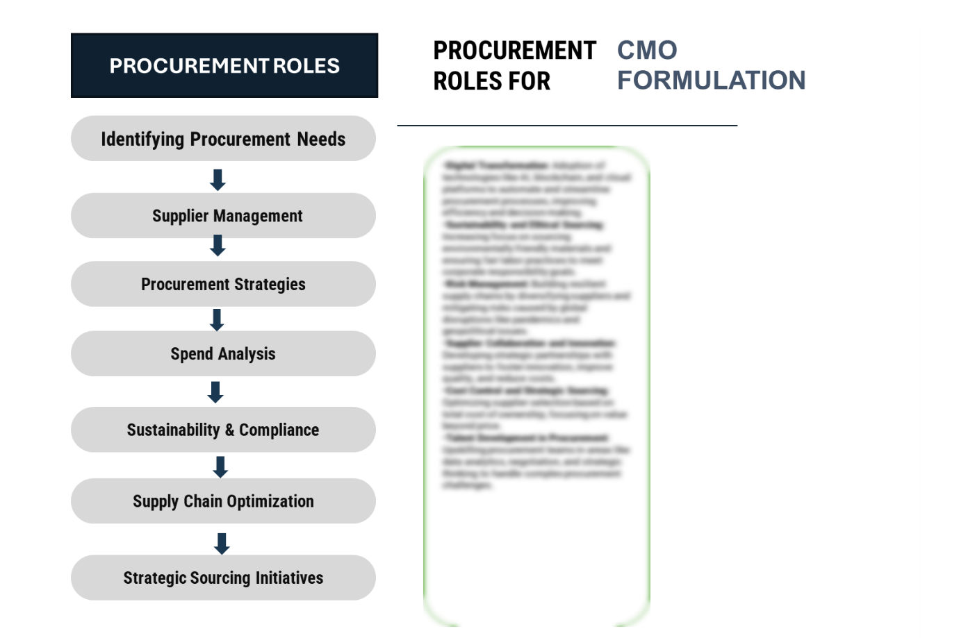 Procurement Intelligence for CMO Formulation Market Category Management and Strategic Sourcing