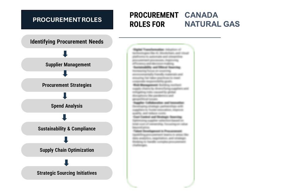 Procurement Intelligence for Canada Natural Gas Market Category Management and Strategic Sourcing
