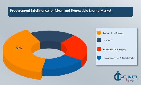 Procurement Intelligence for Clean and Renewable Energy