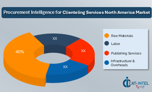 Procurement Intelligence for Clienteling Services North America Market 