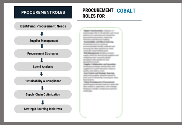 Procurement Intelligence for Cobalt: Category Management and Strategic Sourcing