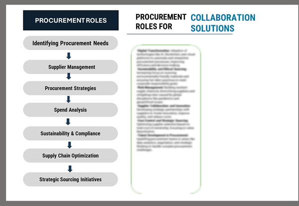 Procurement Intelligence for Collaboration Solutions: Category Management and Strategic Sourcing