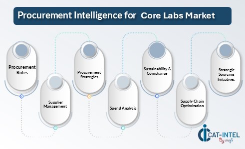 Procurement Intelligence for  Core Labs Market 