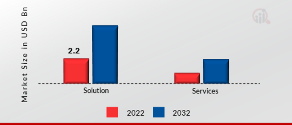 Procurement Outsourcing Market, by Component Solution