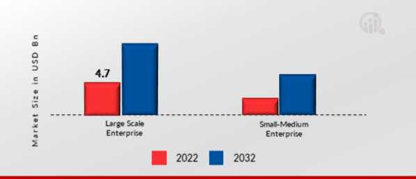 Procurement as a Service Market, by Organization Size, 2022 & 2032
