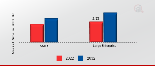 Procurement to Pay Software Market, by Enterprise, 2022 & 2032