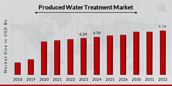 Produced Water Treatment Market Overview