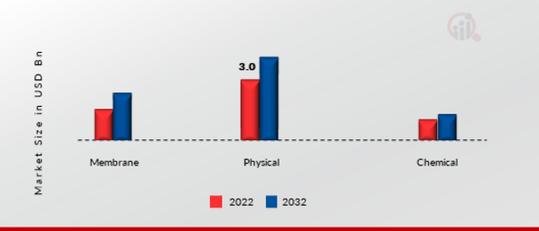 Produced Water Treatment Market, by Treatment