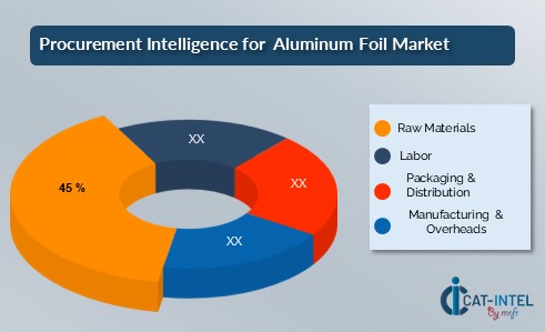 Product Cost Outlook for the Aluminum Foil Market Tota cost of ownership TCO and cost saving opportunity