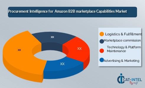Product Cost Outlook for the Amazon B2B Marketplace Capabilities
