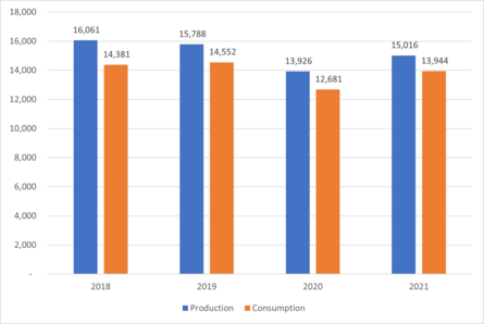 Production and Consumption of Ethanol in the U.S. from 2018-2021 (million gallons)