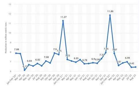 Production of plastic products in China from January 2020 to August 2022