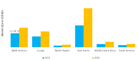 Professional Hand Tools Market Regional Insights
