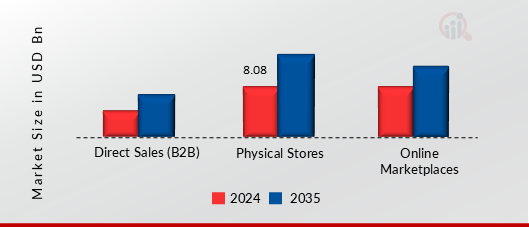 Professional Hand Tools Market, By Product Type , 2024 & 2035