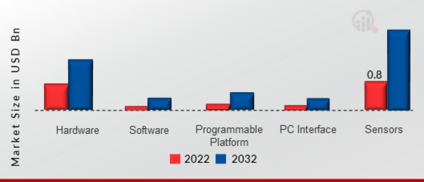 Programmable Robots Market, by Component, 2022 & 2032 
