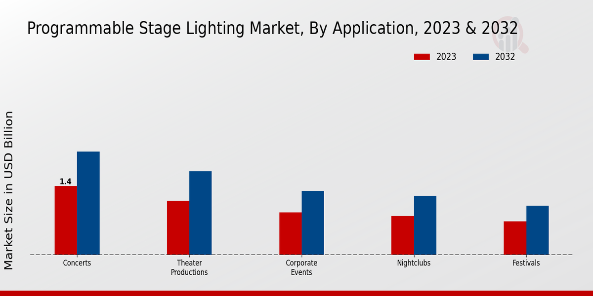 Programmable Stage Lighting Market Application Insights